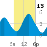 Norton Point tide chart for Wednesday, October 13, 2021