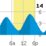 Norton Point tide chart for Thursday, October 14, 2021