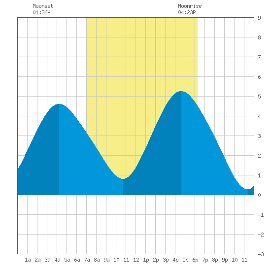 Norton Point tide chart for Friday, October 15, 2021