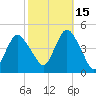 Norton Point tide chart for Friday, October 15, 2021