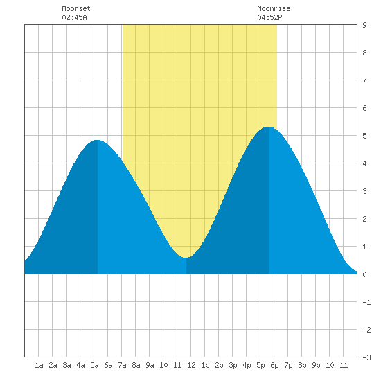 Norton Point tide chart for Saturday, October 16, 2021