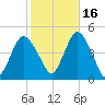 Norton Point tide chart for Saturday, October 16, 2021
