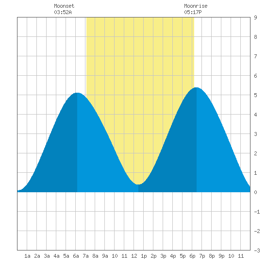 Norton Point tide chart for Sunday, October 17, 2021