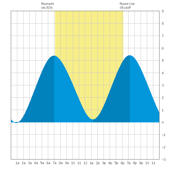 Norton Point tide chart for Monday, October 18, 2021