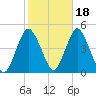 Norton Point tide chart for Monday, October 18, 2021
