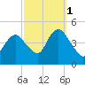Norton Point tide chart for Friday, October 1, 2021