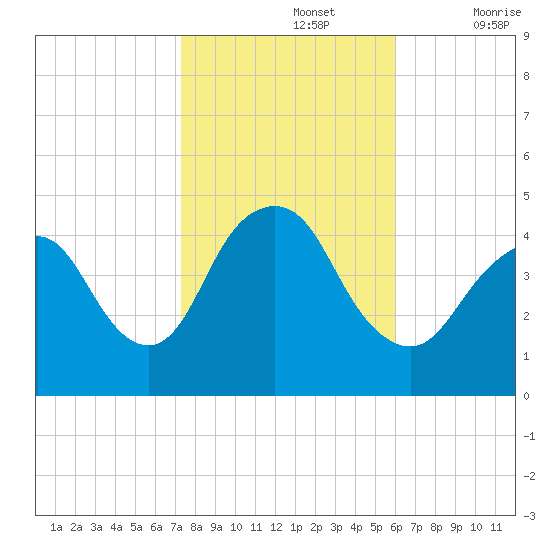 Norton Point tide chart for Tuesday, October 26, 2021