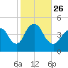 Norton Point tide chart for Tuesday, October 26, 2021