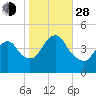 Norton Point tide chart for Thursday, October 28, 2021