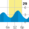 Norton Point tide chart for Friday, October 29, 2021