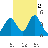 Norton Point tide chart for Saturday, October 2, 2021
