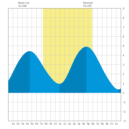 Norton Point tide chart for Sunday, October 31, 2021