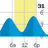 Norton Point tide chart for Sunday, October 31, 2021
