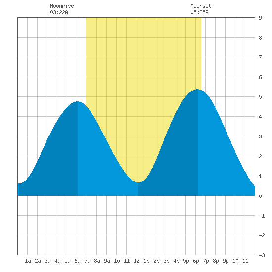 Norton Point tide chart for Sunday, October 3, 2021