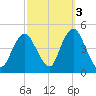 Norton Point tide chart for Sunday, October 3, 2021
