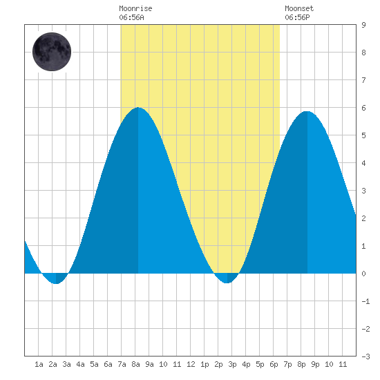 Norton Point tide chart for Wednesday, October 6, 2021