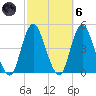 Norton Point tide chart for Wednesday, October 6, 2021