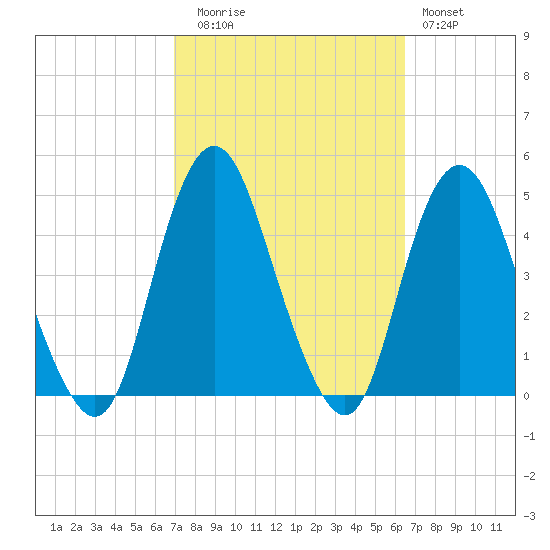 Norton Point tide chart for Thursday, October 7, 2021