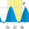 Norton Point tide chart for Thursday, October 7, 2021