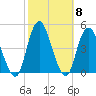 Norton Point tide chart for Friday, October 8, 2021