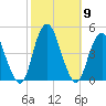 Norton Point tide chart for Saturday, October 9, 2021