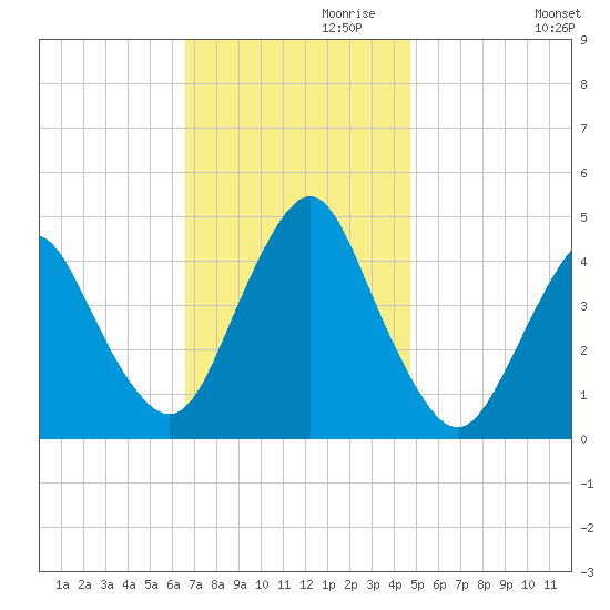 Norton Point tide chart for Wednesday, November 10, 2021