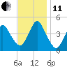 Norton Point tide chart for Thursday, November 11, 2021