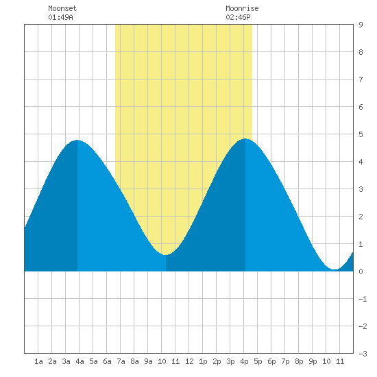 Norton Point tide chart for Sunday, November 14, 2021