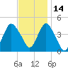 Norton Point tide chart for Sunday, November 14, 2021