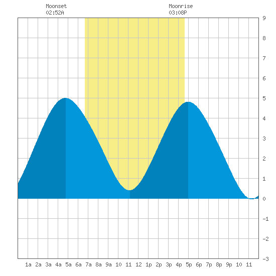 Norton Point tide chart for Monday, November 15, 2021