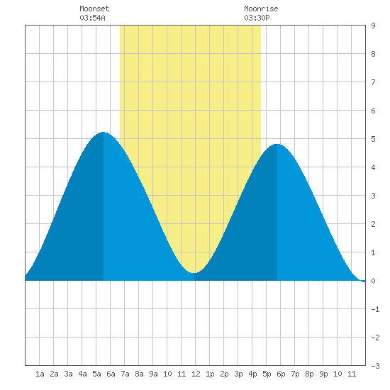 Norton Point tide chart for Tuesday, November 16, 2021