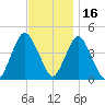 Norton Point tide chart for Tuesday, November 16, 2021