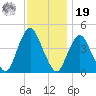 Norton Point tide chart for Friday, November 19, 2021