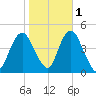 Norton Point tide chart for Monday, November 1, 2021