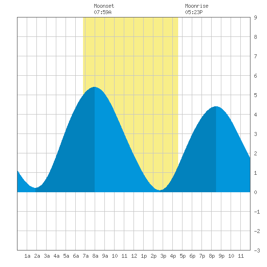 Norton Point tide chart for Saturday, November 20, 2021