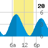 Norton Point tide chart for Saturday, November 20, 2021