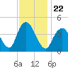 Norton Point tide chart for Monday, November 22, 2021