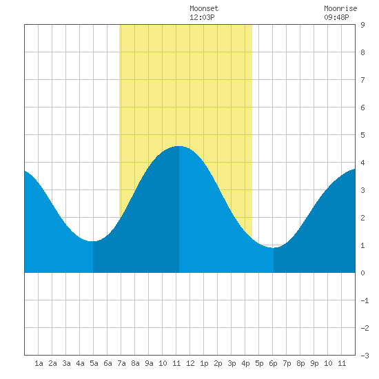 Norton Point tide chart for Thursday, November 25, 2021
