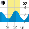 Norton Point tide chart for Saturday, November 27, 2021
