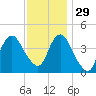 Norton Point tide chart for Monday, November 29, 2021
