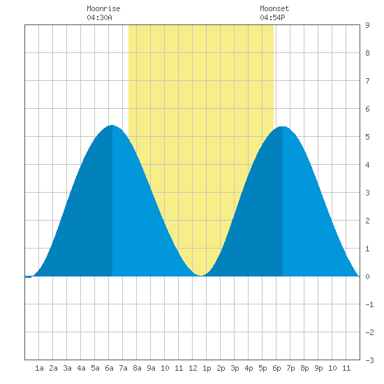 Norton Point tide chart for Tuesday, November 2, 2021