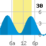 Norton Point tide chart for Tuesday, November 30, 2021