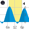 Norton Point tide chart for Thursday, November 4, 2021