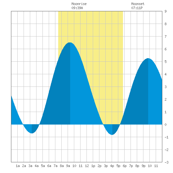 Norton Point tide chart for Saturday, November 6, 2021