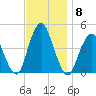 Norton Point tide chart for Monday, November 8, 2021