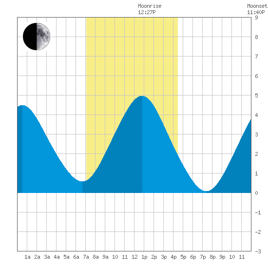 Norton Point tide chart for Friday, December 10, 2021