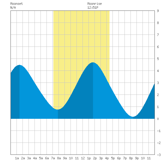 Norton Point tide chart for Saturday, December 11, 2021