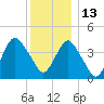 Norton Point tide chart for Monday, December 13, 2021