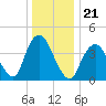 Norton Point tide chart for Tuesday, December 21, 2021