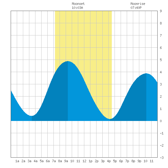 Norton Point tide chart for Wednesday, December 22, 2021
